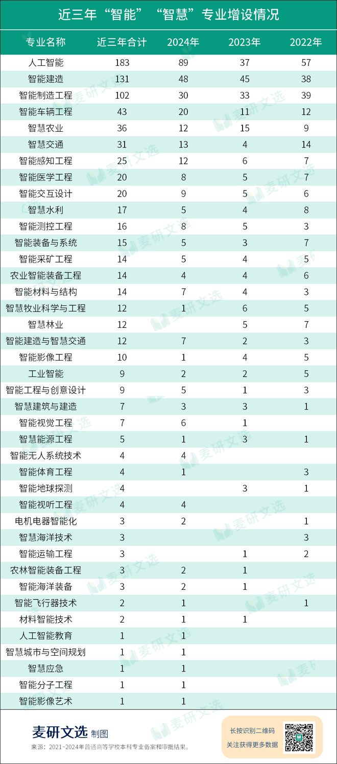 发布！这些专业急需紧缺！麻将胡了试玩教育部更新(图2)