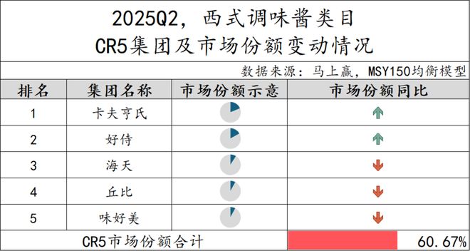 025Q2调味品市场回顾PG电子游戏麻将胡了2(图6)