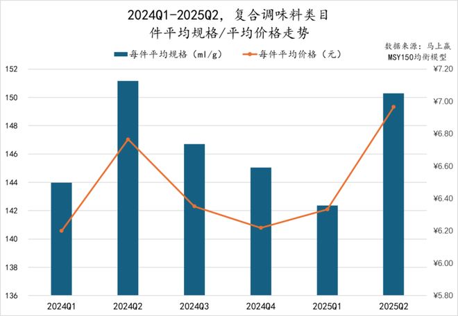 025Q2调味品市场回顾PG电子游戏麻将胡了2(图7)
