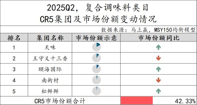 025Q2调味品市场回顾PG电子游戏麻将胡了2(图4)