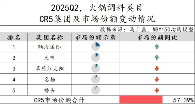 025Q2调味品市场回顾PG电子游戏麻将胡了2(图2)