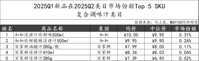025Q2调味品市场回顾PG电子游戏麻将胡了2(图3)