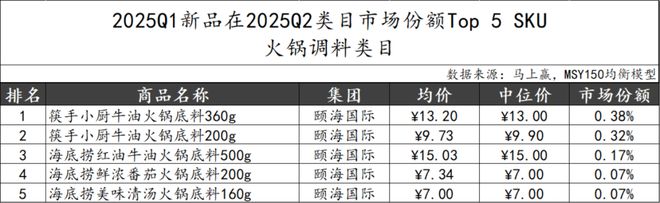 025Q2调味品市场回顾PG电子游戏麻将胡了2(图9)