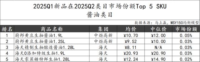 025Q2调味品市场回顾PG电子游戏麻将胡了2(图8)