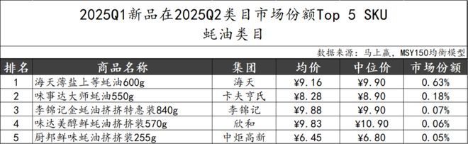 025Q2调味品市场回顾PG电子游戏麻将胡了2(图10)