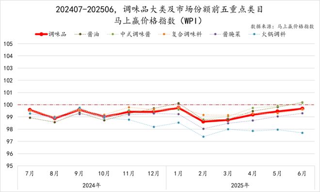 025Q2调味品市场回顾PG电子游戏麻将胡了2(图15)
