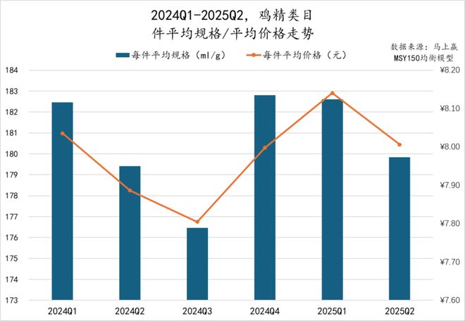 025Q2调味品市场回顾PG电子游戏麻将胡了2(图16)