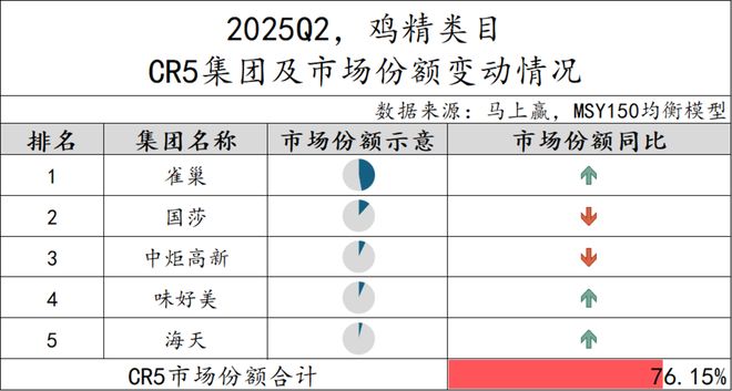 025Q2调味品市场回顾PG电子游戏麻将胡了2(图12)