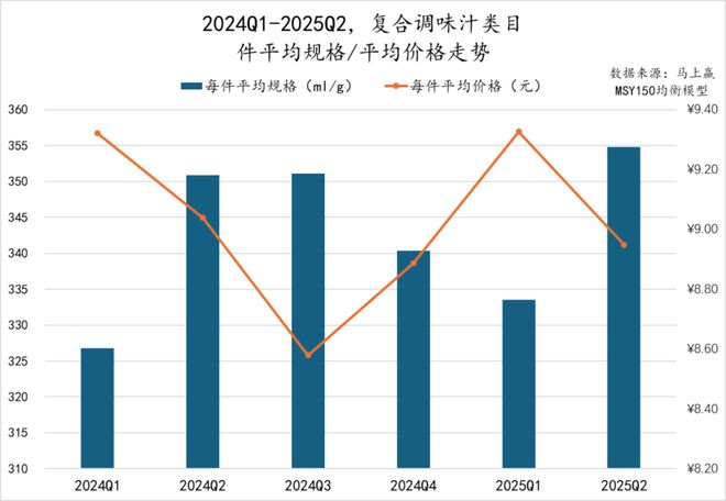 025Q2调味品市场回顾PG电子游戏麻将胡了2(图14)