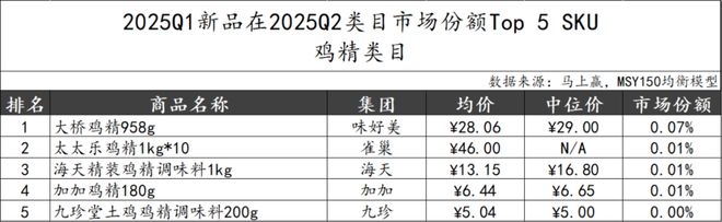 025Q2调味品市场回顾PG电子游戏麻将胡了2(图11)
