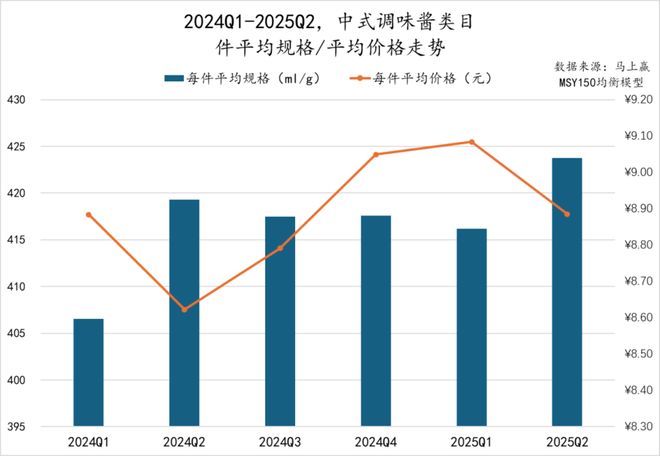 025Q2调味品市场回顾PG电子游戏麻将胡了2(图27)