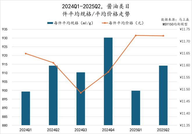 025Q2调味品市场回顾PG电子游戏麻将胡了2(图26)
