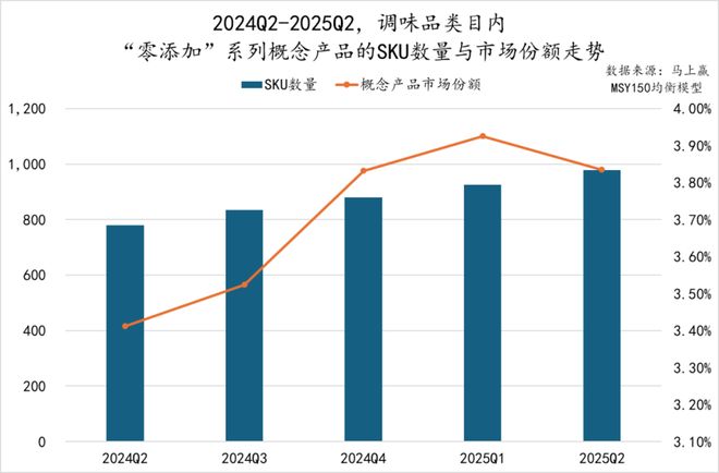 025Q2调味品市场回顾PG电子游戏麻将胡了2(图31)