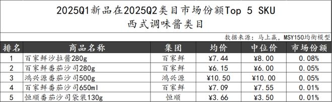025Q2调味品市场回顾PG电子游戏麻将胡了2(图30)