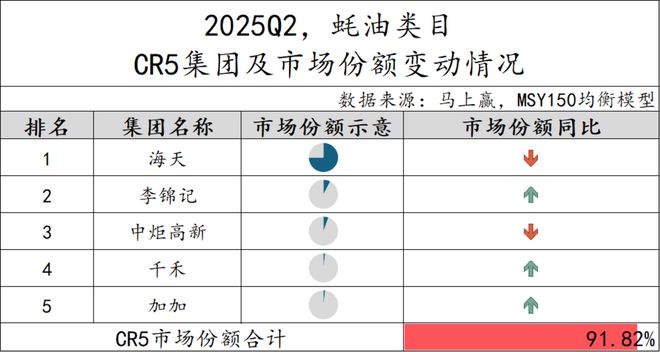 025Q2调味品市场回顾PG电子游戏麻将胡了2(图19)
