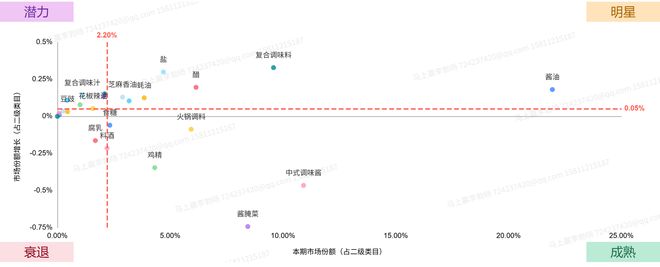 025Q2调味品市场回顾PG电子游戏麻将胡了2(图22)