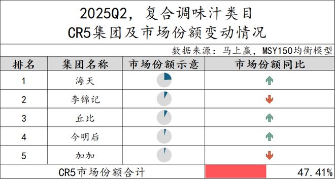 025Q2调味品市场回顾PG电子游戏麻将胡了2(图29)