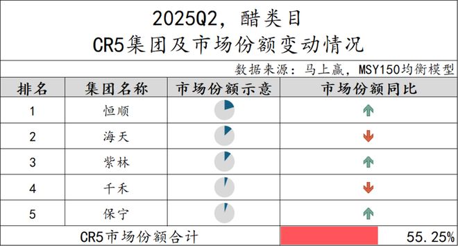 025Q2调味品市场回顾PG电子游戏麻将胡了2(图23)