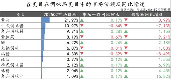 025Q2调味品市场回顾PG电子游戏麻将胡了2(图28)