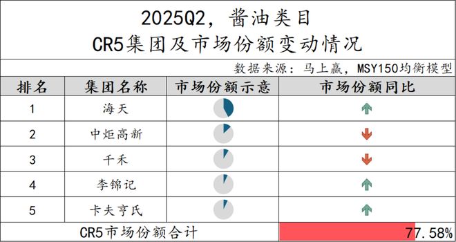 025Q2调味品市场回顾PG电子游戏麻将胡了2(图35)