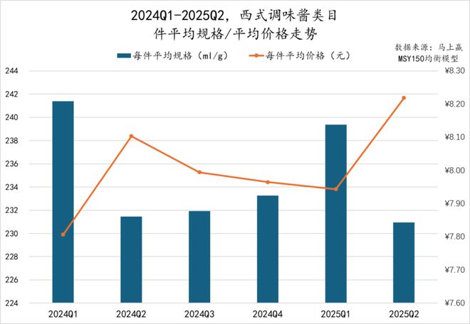 025Q2调味品市场回顾PG电子游戏麻将胡了2(图32)