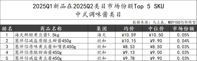 025Q2调味品市场回顾PG电子游戏麻将胡了2(图37)