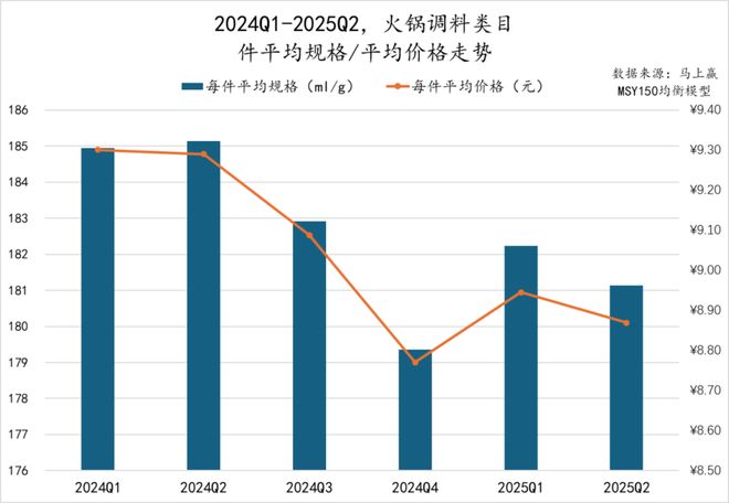 025Q2调味品市场回顾PG电子游戏麻将胡了2(图39)