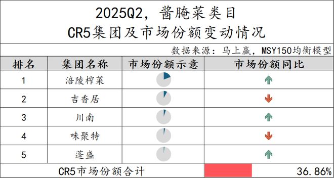 025Q2调味品市场回顾PG电子游戏麻将胡了2(图34)