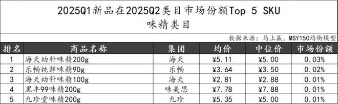 025Q2调味品市场回顾PG电子游戏麻将胡了2(图33)